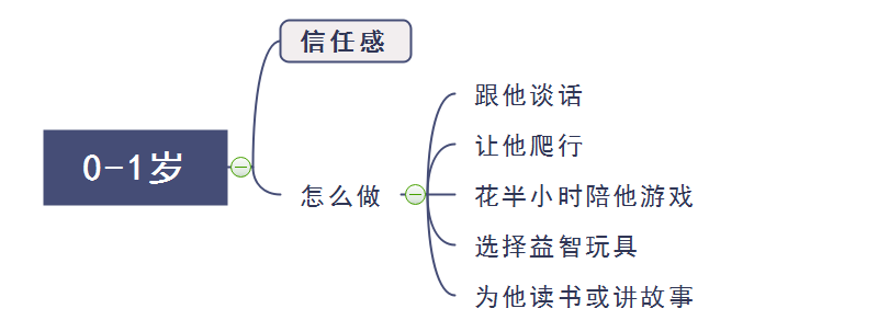 0到1岁