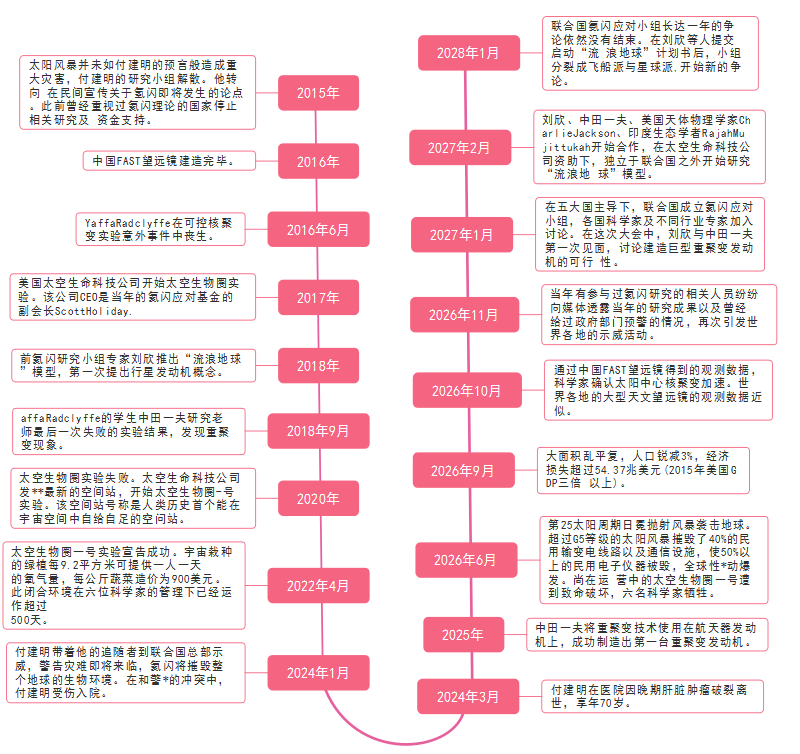 流浪地球思维导图