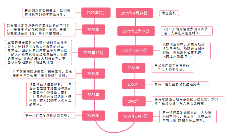 流浪地球思维导图