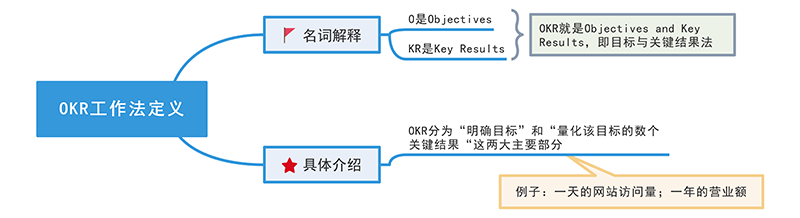 OKR工作法定义