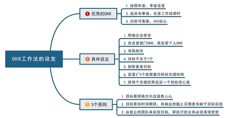 OKR工作法设定