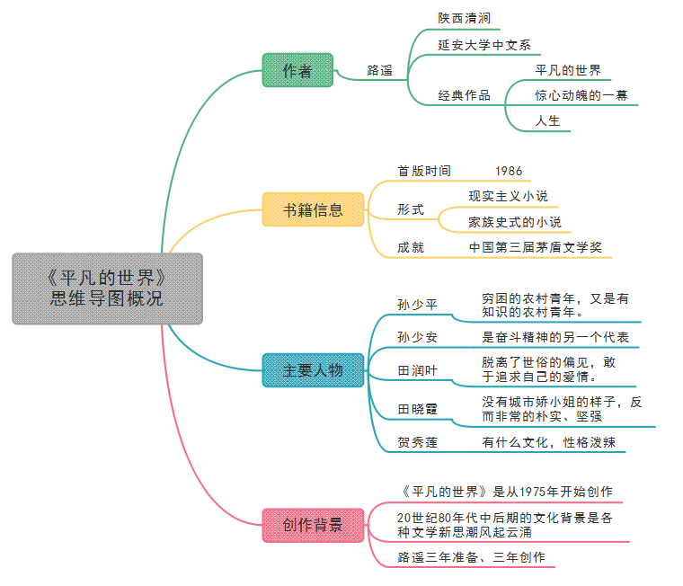 平凡的世界思维导图