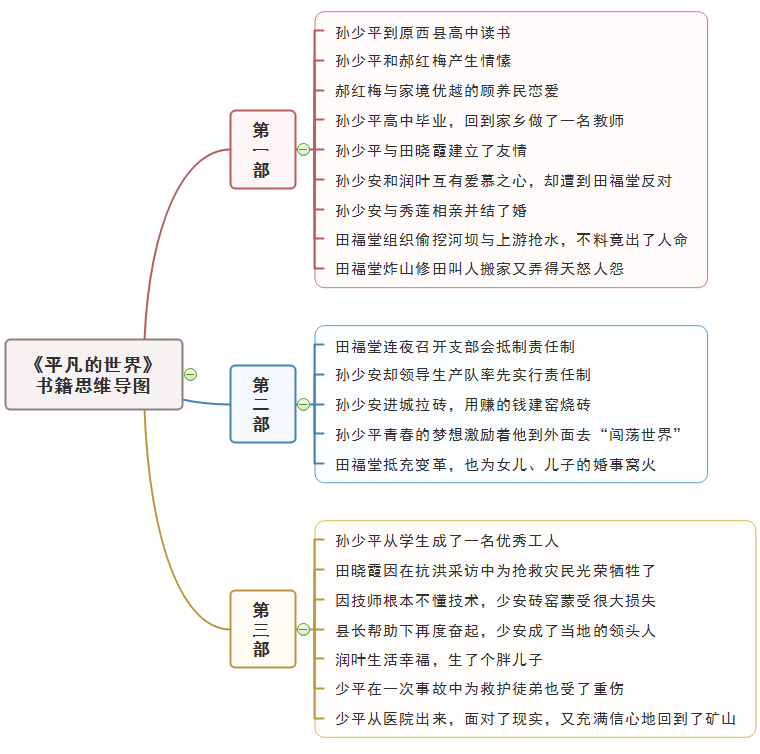 平凡的世界思维树状图图片