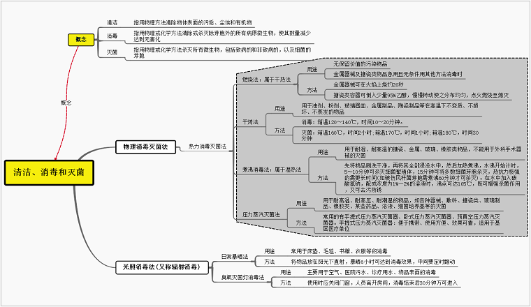 清洁护理思维导图图片