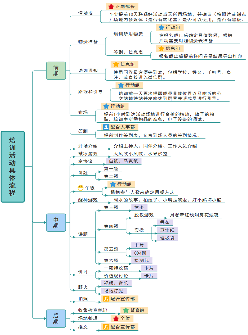 企业培训流程图