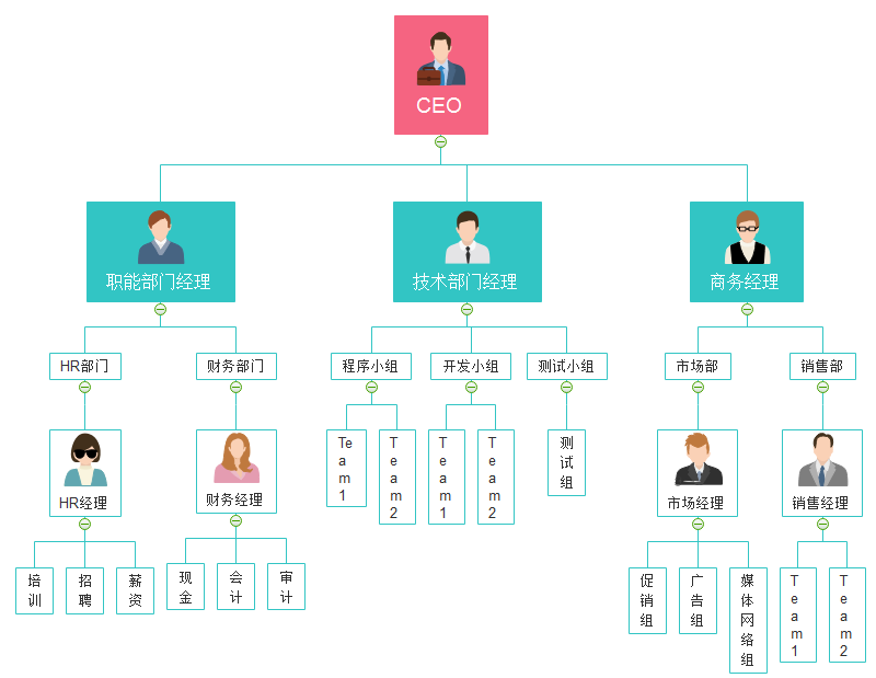 组织架构思维导图