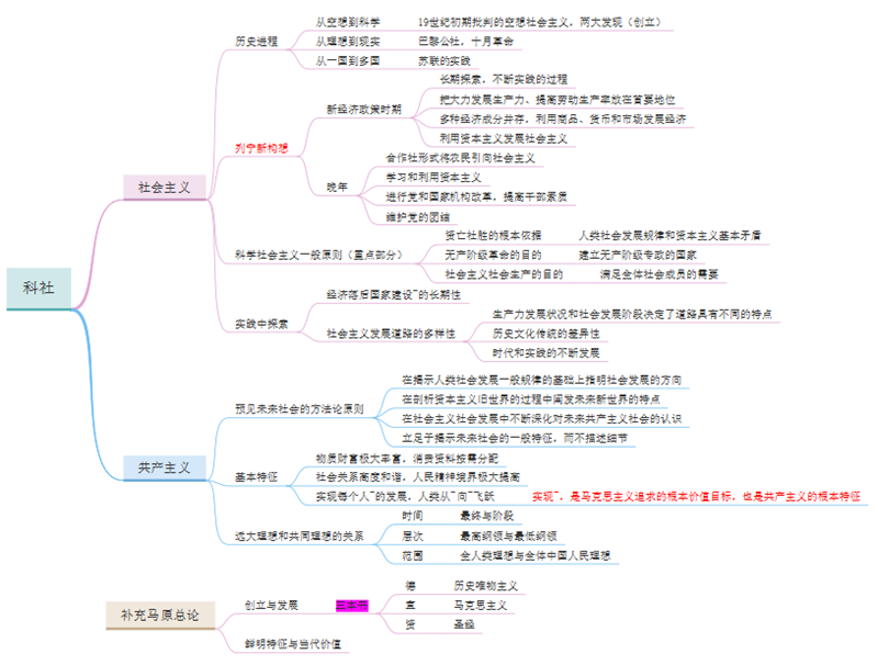 社科思维导图