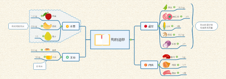 购物清单思维导图
