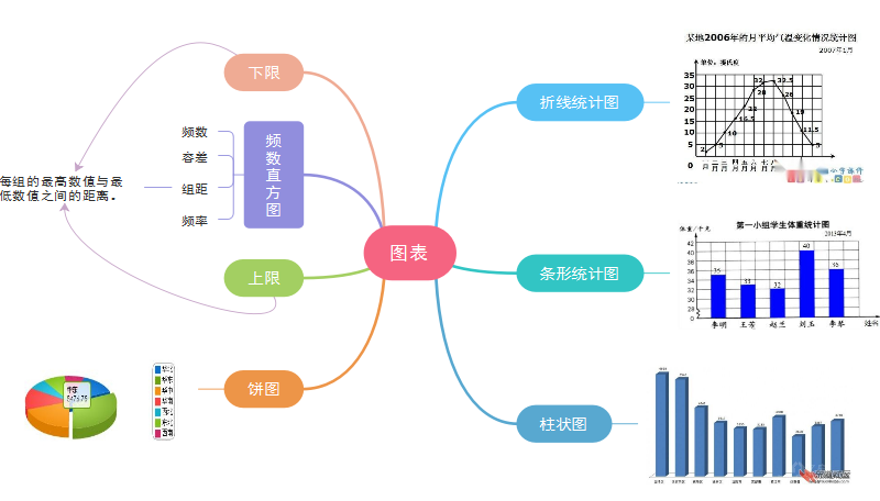 统计图表思维导图