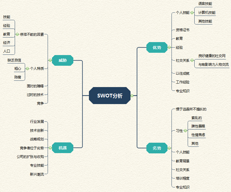 思维导图swot