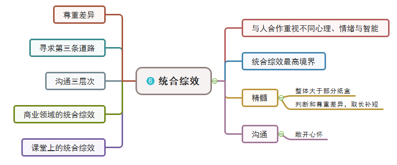 统合综效