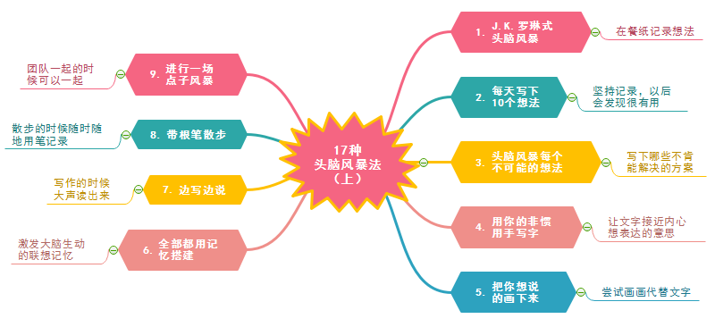 思维导图头脑风暴