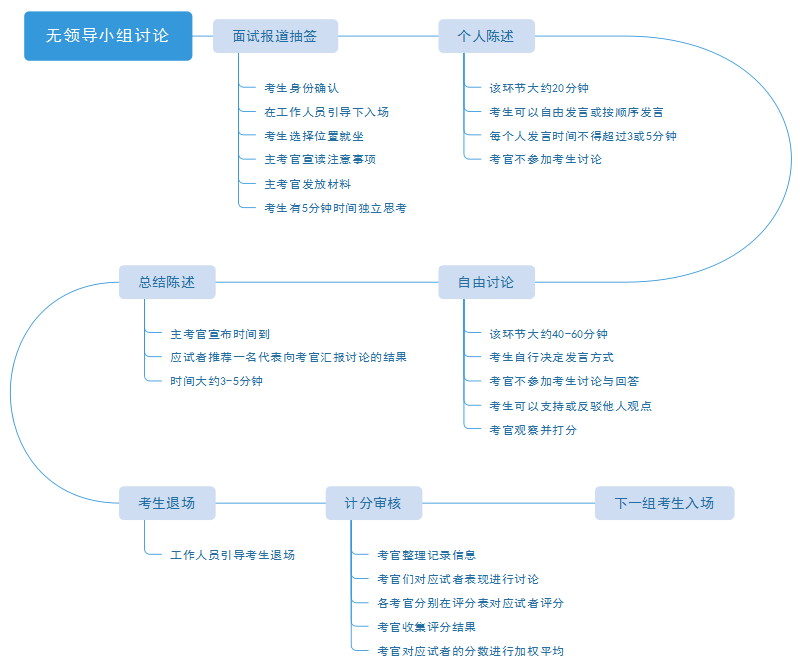 面试无领导