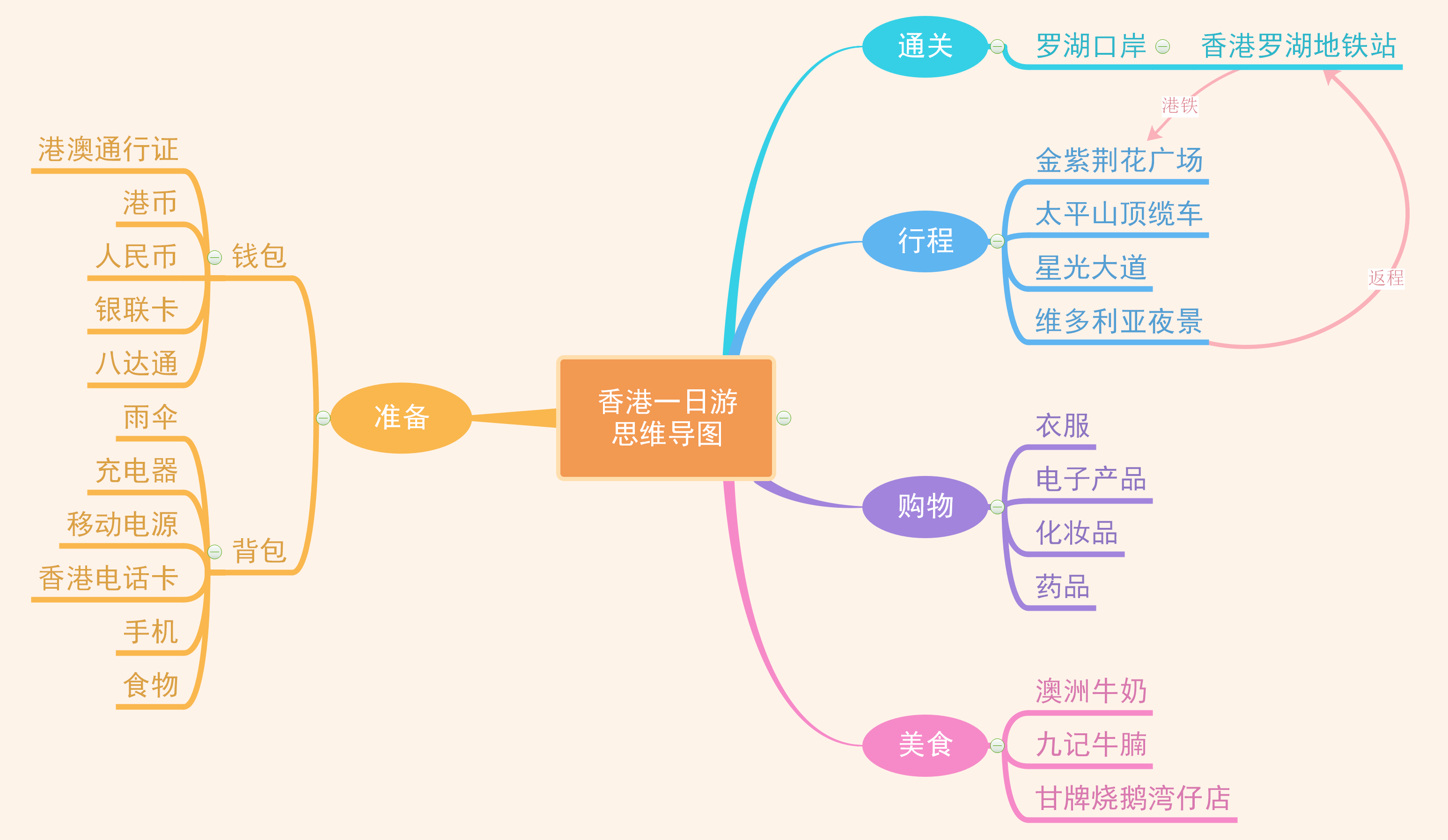 思维导图旅游攻略