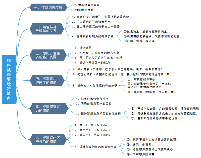 销售思维导图六大要素图片