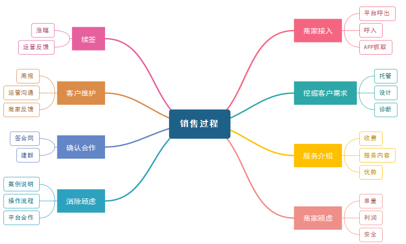 线上销售流程图图片