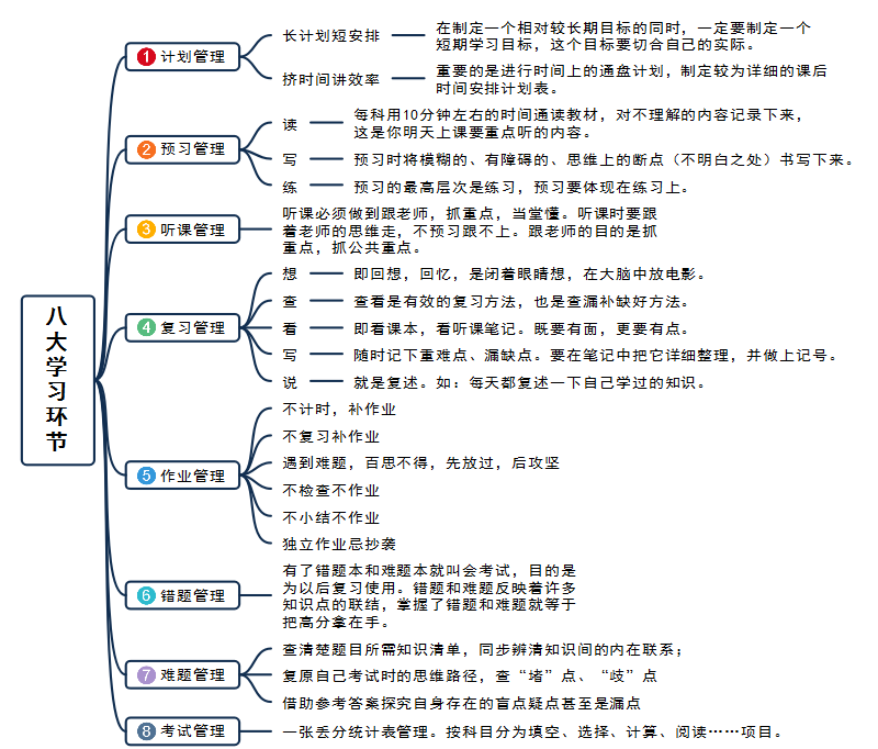 八大学习环节