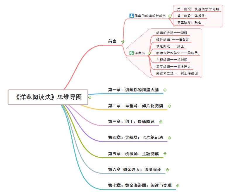 洋葱阅读法思维导图