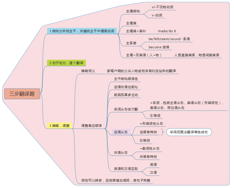 考研翻译思维导图