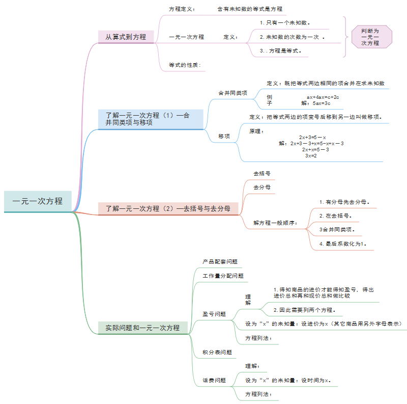 一元一次方程思维导图