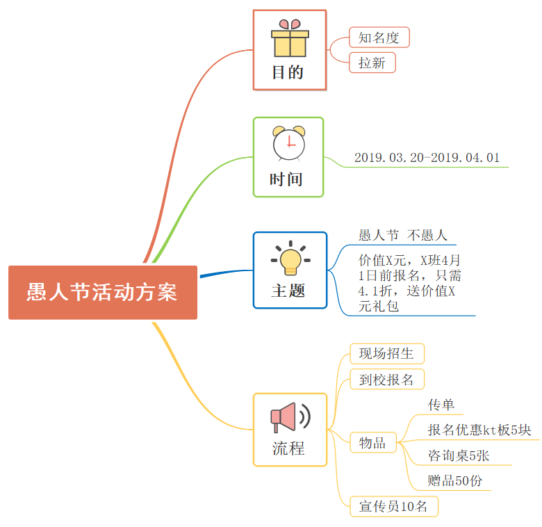 愚人节思维导图