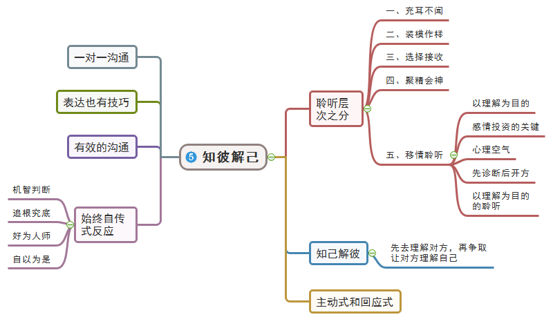 知彼解己