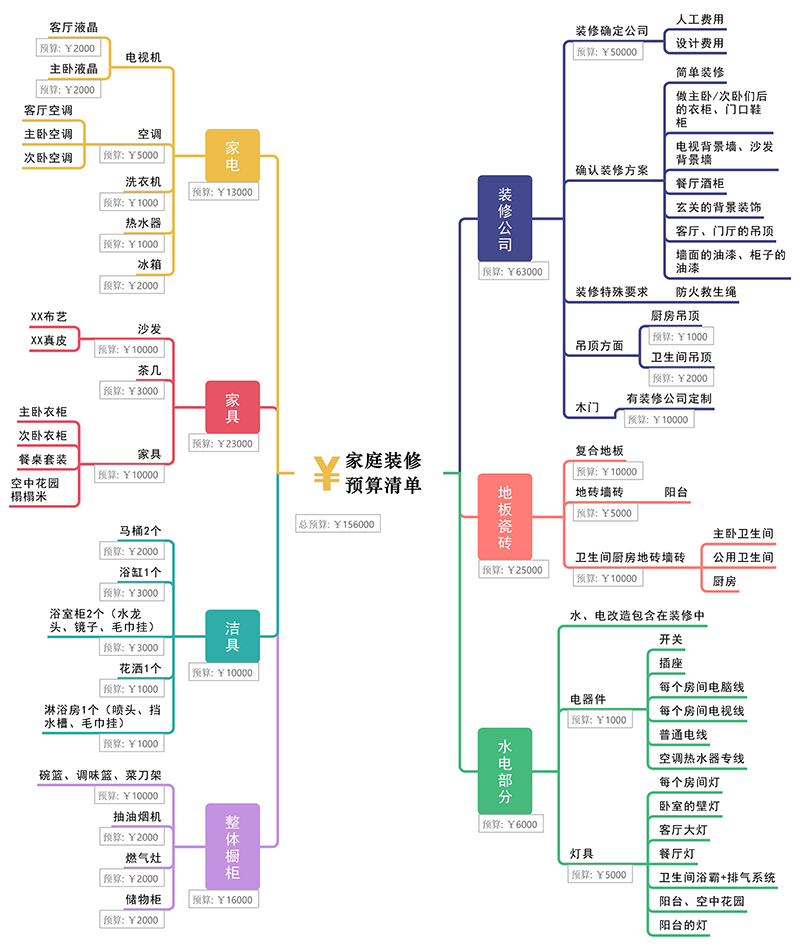 装修预算思维导图