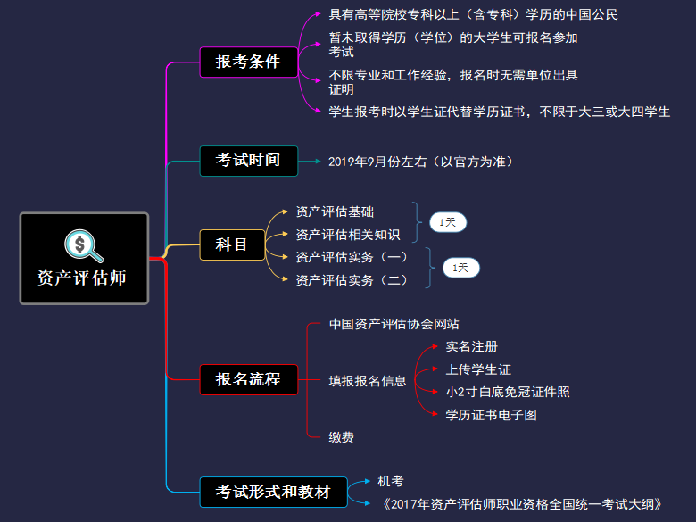 资产评估师