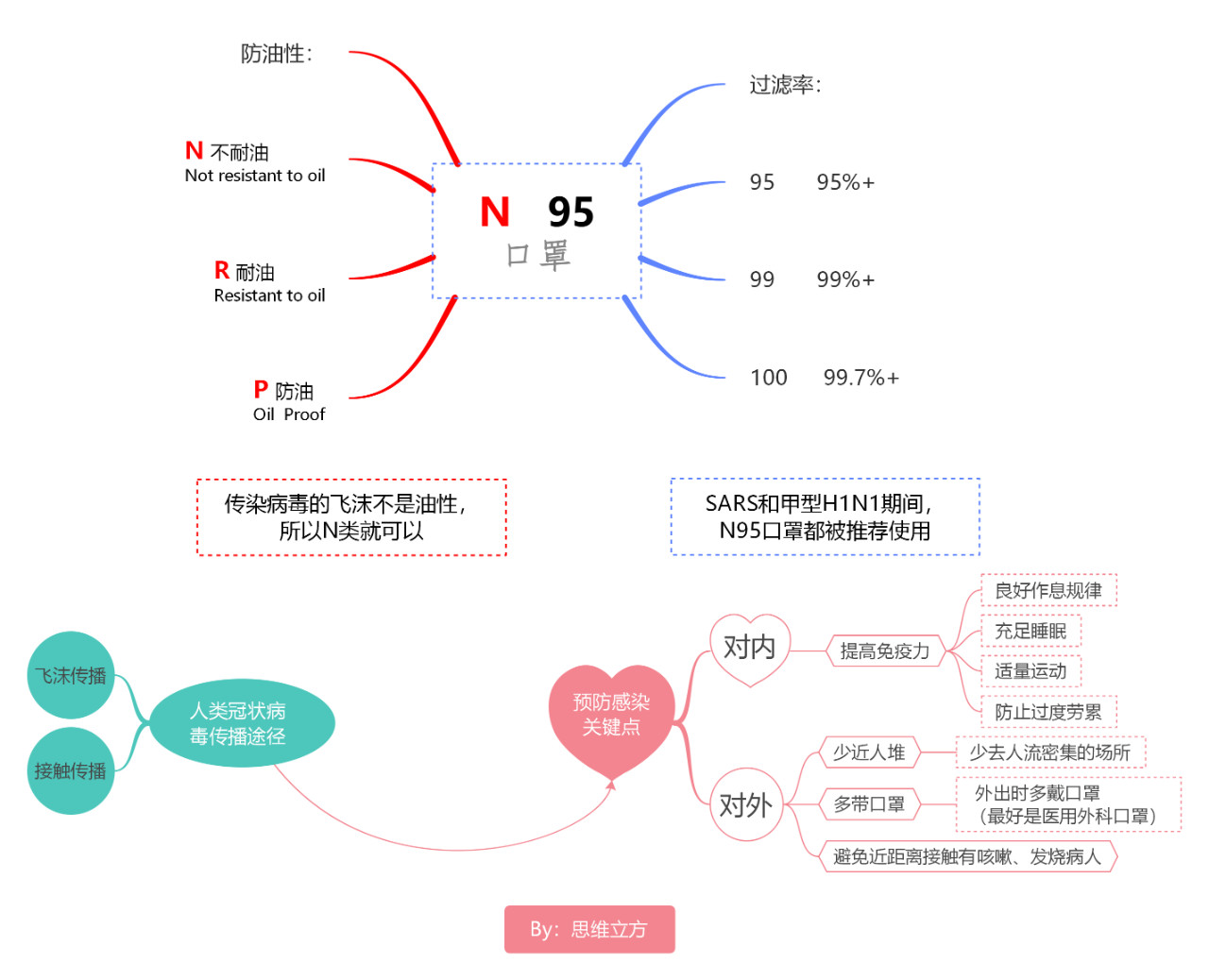 思维导图作品