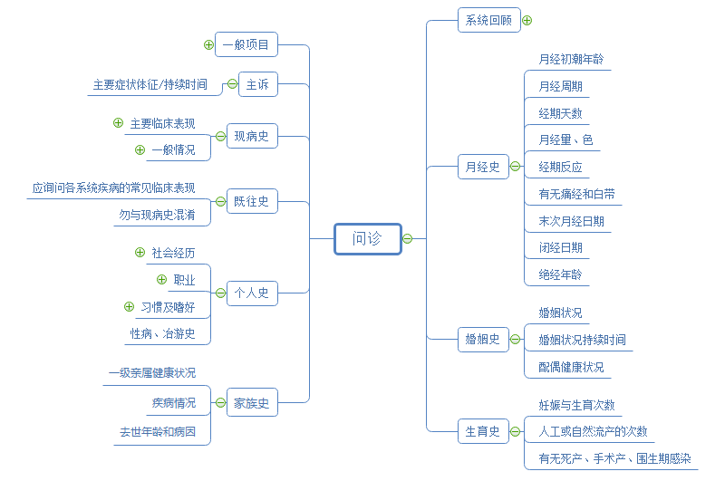 诊断学思维导图