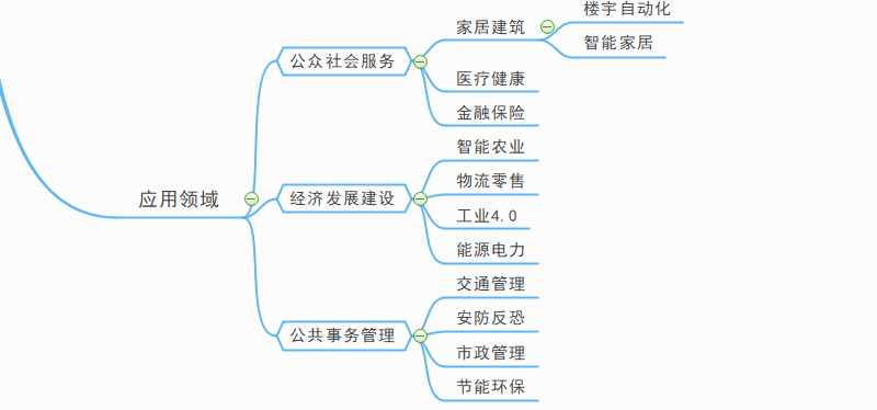 物联网应用领域