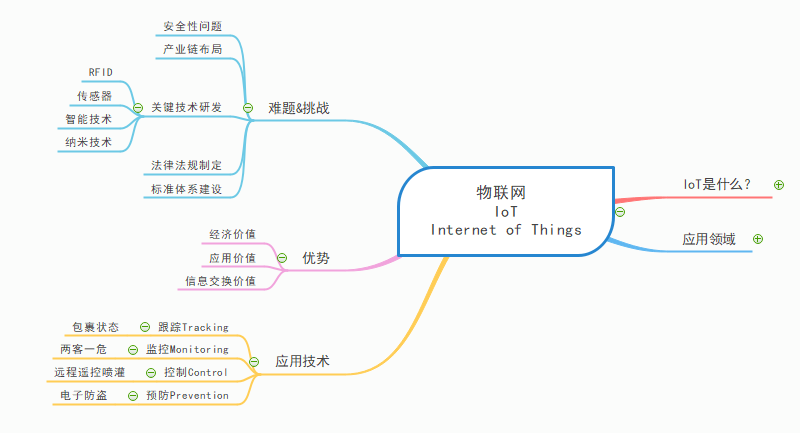 物联网思维导图