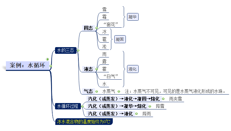 水循环知识思维导图图片