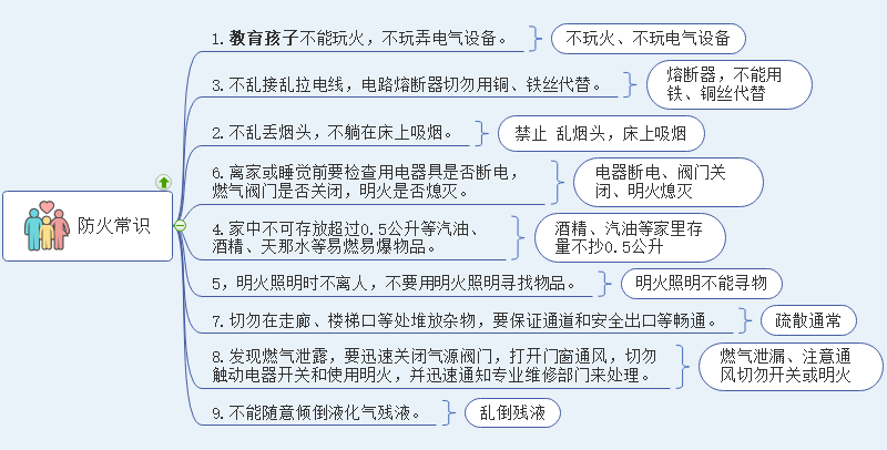 防火常识思维导图