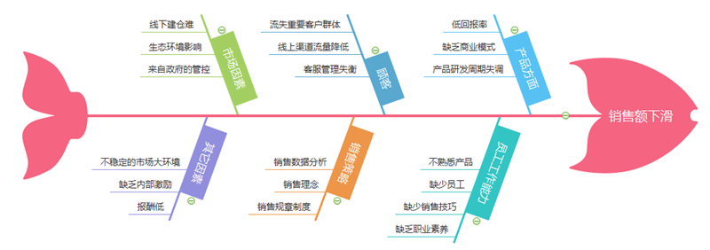 销售额下滑问题分析鱼骨图