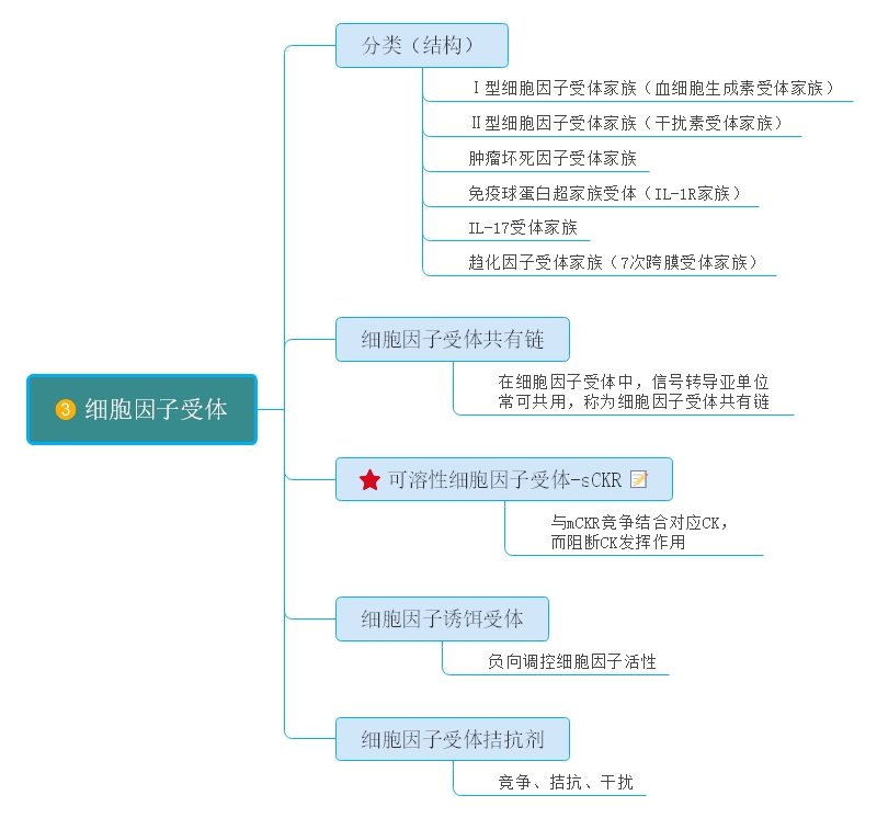 思维导图之《医学免疫学:细胞因子》精华版