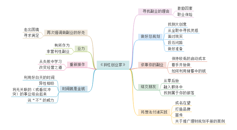 创业十步思维导图图片