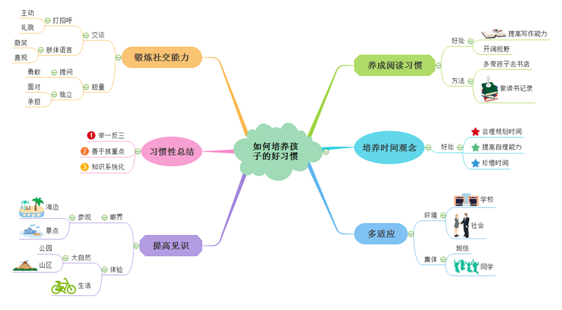 培养习惯思维导图