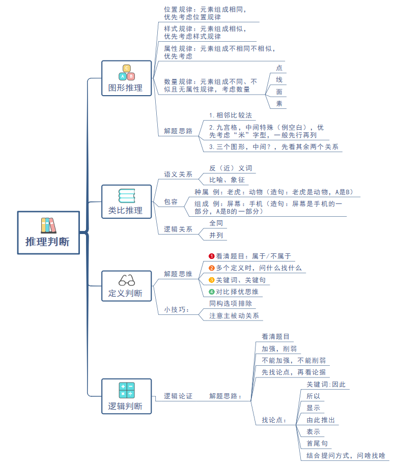 思维导图复习公务员行测