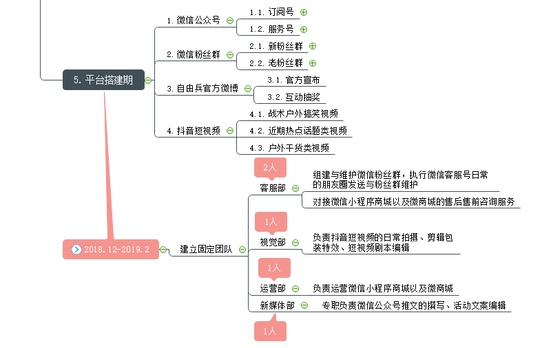 新媒体运营思维导图