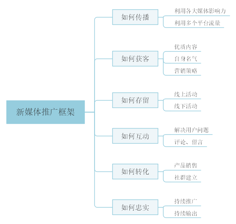 新媒体运营推广的框架