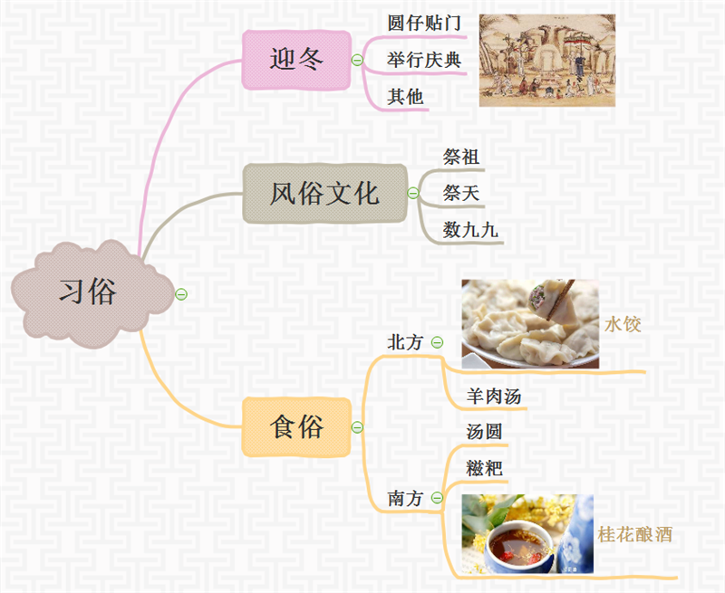 冬至习俗导图