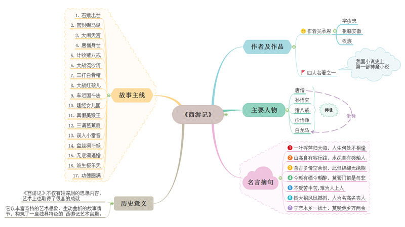 西游记思维导图