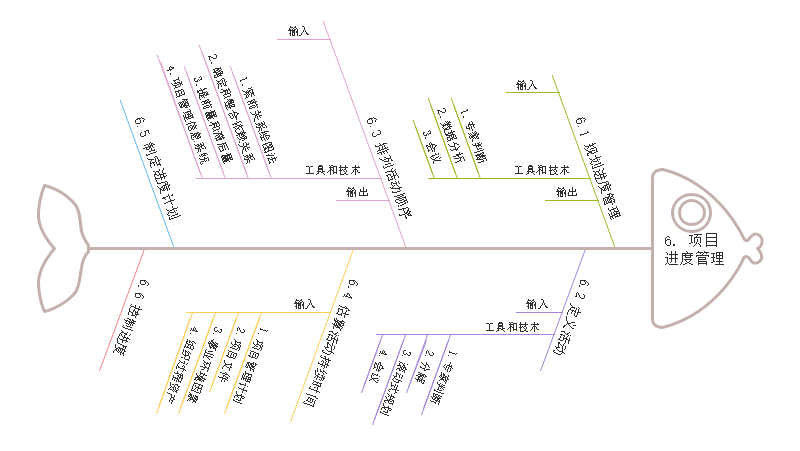 项目进度管理