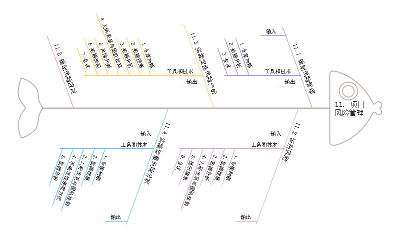 项目风险管理