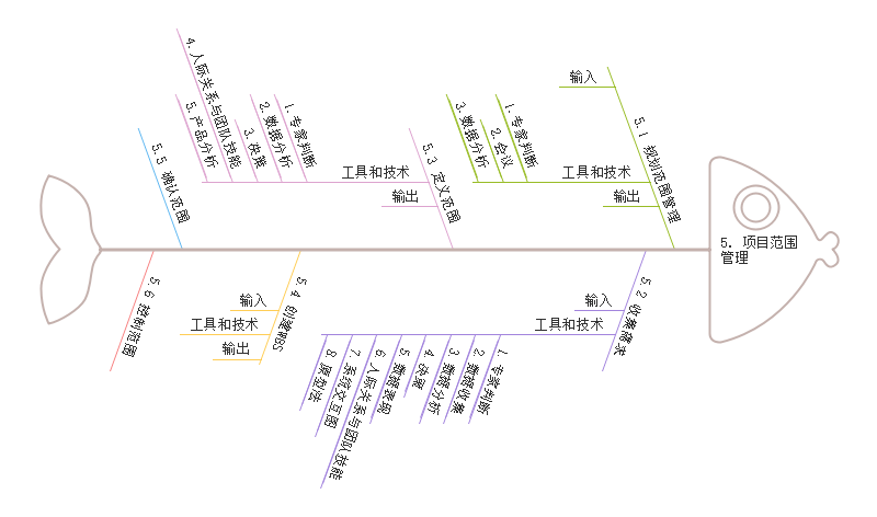 项目范围管理