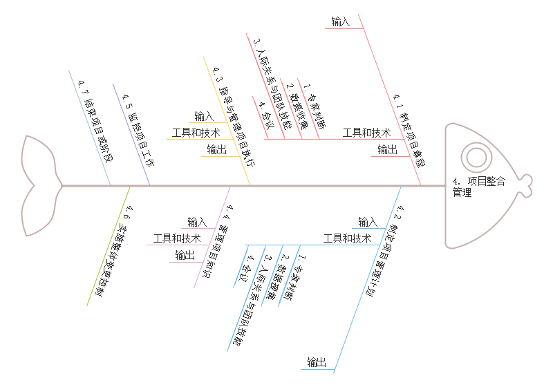 项目整合管理