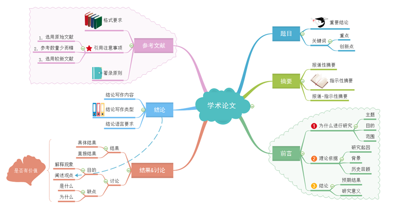 学术论文思维导图