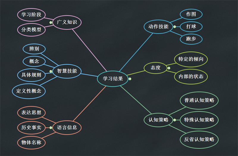 学习概念图脑图