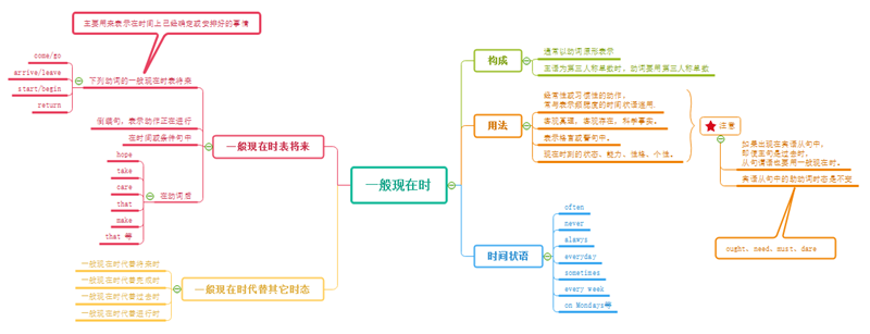 英语语法思维导图